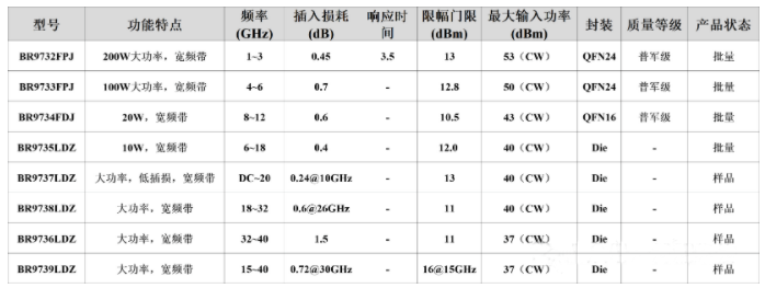 国产突破！博瑞集信推出DC-40GHz高性能限幅器系列