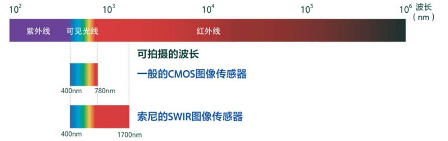 索尼发布高分辨率短波红外图像传感器，提升弱光成像性能