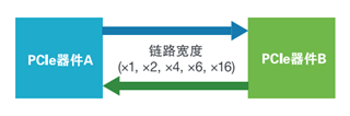 应对一致性测试特定挑战，需要可靠的PCIe 5.0 发射机验证