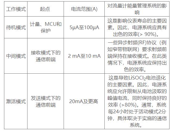 延长流量计电池寿命的5个优秀实践