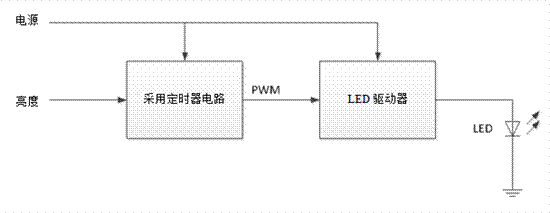 LED