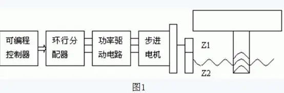 用PLC实现步进电机的直接控制