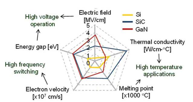 如何将第三代 SiC MOSFET 应用于电源设计以提高性能和能效