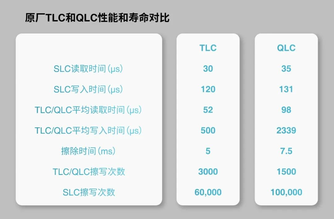 分区存储助力QLC应用到嵌入式存储设备
