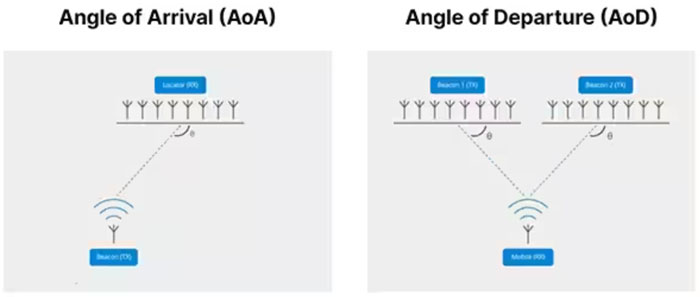 如何快速利用蓝牙 AoA 和 AoD 进行室内物流追踪