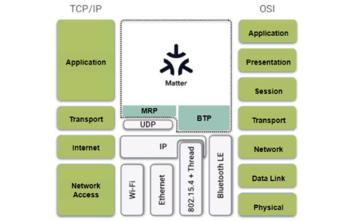 基于PSoC 6 Matter的智能家居解决方案