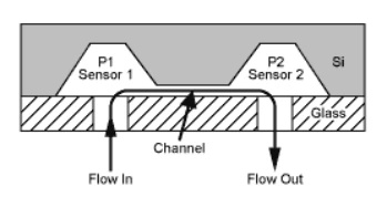 使用补偿 IC 测量流体流量