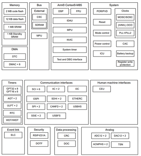 使用瑞萨电子 RA8M1 MCU 快速部署强大而高效的机器学习