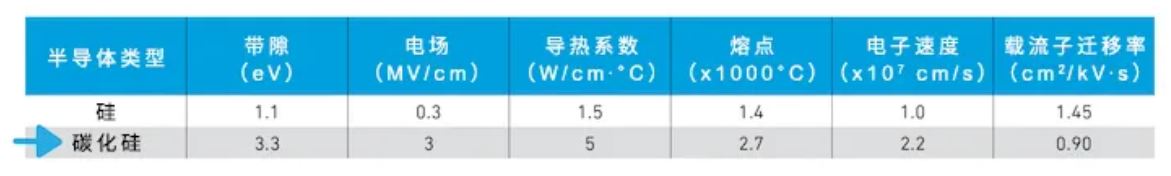 Qorvo SiC FET与SiC MOSFET优势对比