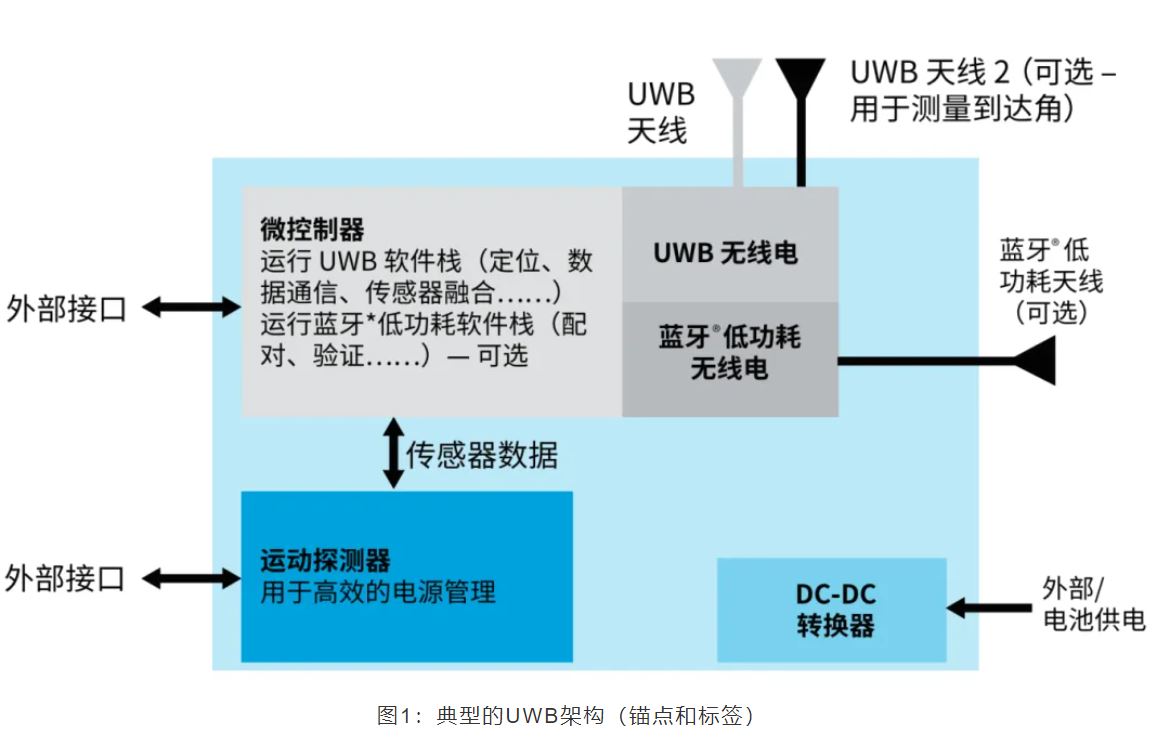 『这个知识不太冷』如何为你的应用选择UWB的拓扑结构？