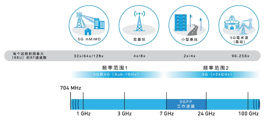 从4个到256个通道，GaN技术如何创新5G基站系统的紧凑设计