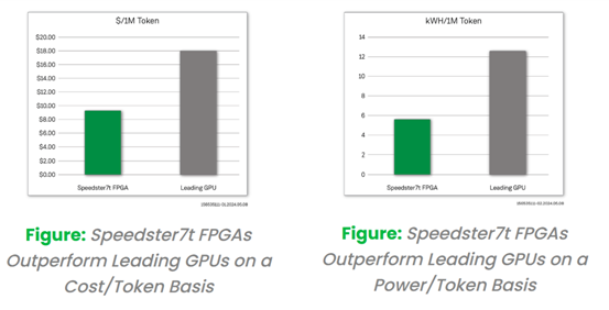 采用创新的FPGA 器件来实现更经济且更高能效的大模型推理解决方案