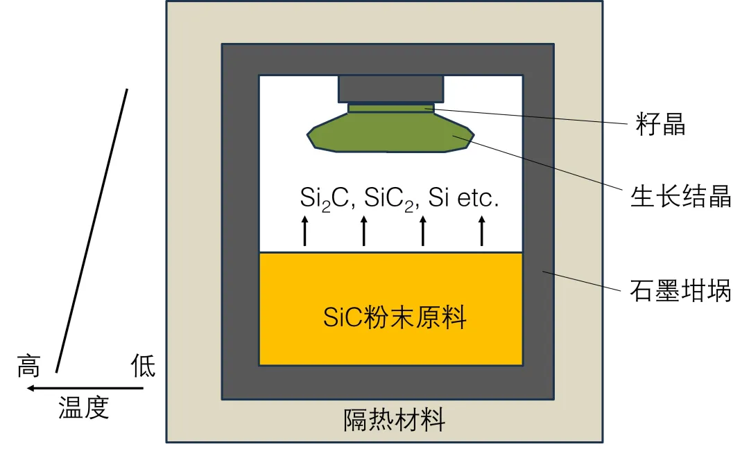 第6讲：SiC单晶生长技术