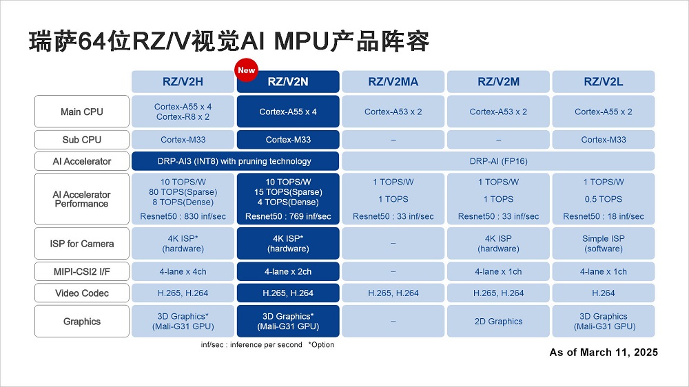 瑞萨推出集成DRP-AI加速器的RZ/V2N，扩展中端AI处理器阵容