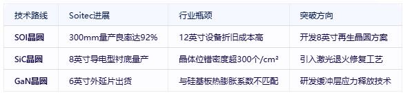 需求暴跌20%！Soitec如何应对半导体材料寒潮？