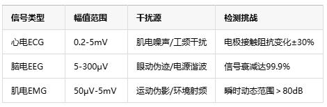 0.1微伏决定生死！仪表放大器如何成为医疗设备的“听诊器”