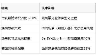 光束整形+2400W峰值！东方强光发布了导冷脉冲激光器叠针模块