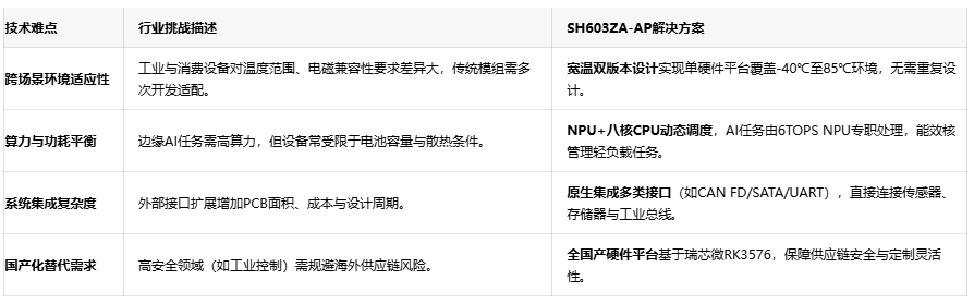 国产化AI模组突破:移远SH603ZA-AP的“三屏异显”与多总线集成之道 国产化AI模组突破:移远SH603ZA-AP的“三屏异显”与多总线集成之道