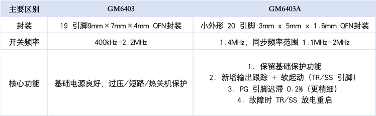 频率灵活可调：共模半导体GM6403支持400kHz-2.2MHz开关频率配置