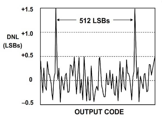 在通信系统应用中使用抖动改进 ADC SFDR