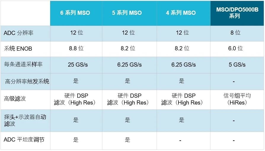 示波器12bit“芯”趋势，如何实现更高测量精度？