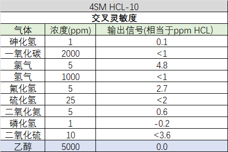 盛密科技推出适用于半导体制程控制的4系列氯化氢传感器4SM HCL-10
