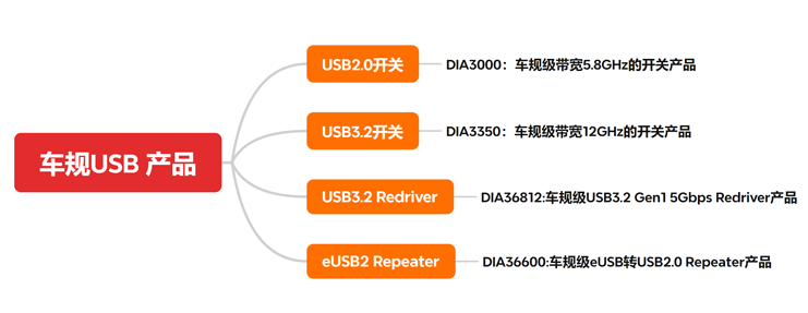 国产替代新突破：帝奥微eUSB2中继器实现车规级接口芯片自主可控