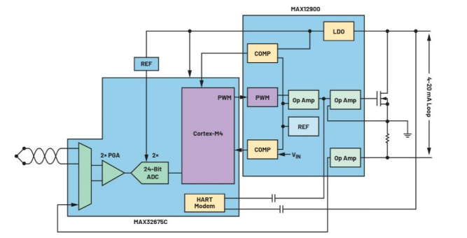 告别笨重：集成SoC技术正在重塑4-20mA智能变送器的未来形态