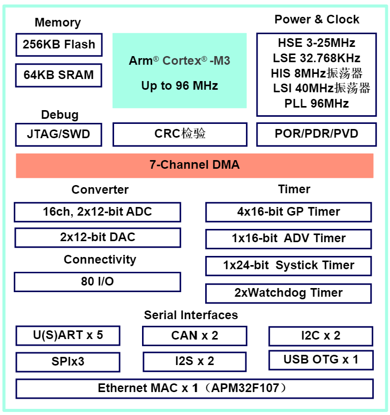 极海半导体工业级互联型APM32F107/F105系列MCU