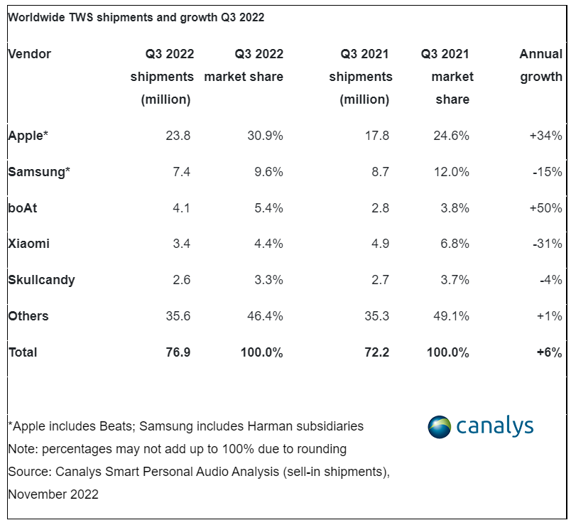 全球TWS耳机增速放缓，Q3同比增长6%