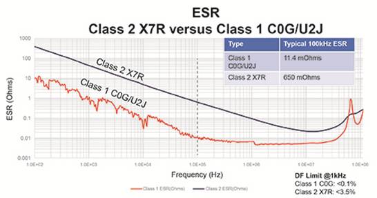 面向高功率密度应用的I类陶瓷技术