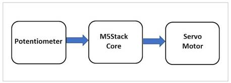 使用 M5Stack 内核控制基于电位器的伺服电机