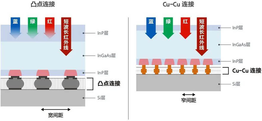 索尼发布高分辨率短波红外图像传感器，提升弱光成像性能