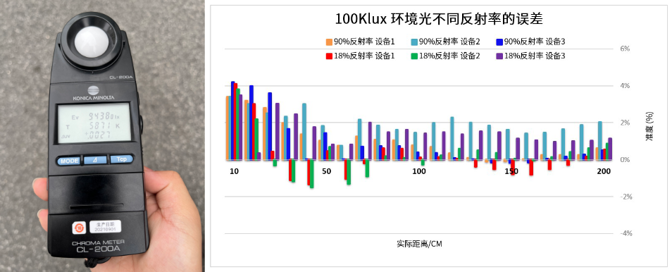 光微推出业内首颗户外高集成度多区ToF传感器