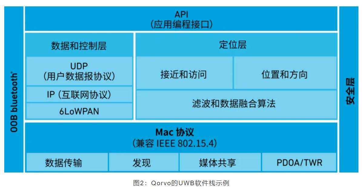 『这个知识不太冷』如何为你的应用选择UWB的拓扑结构？