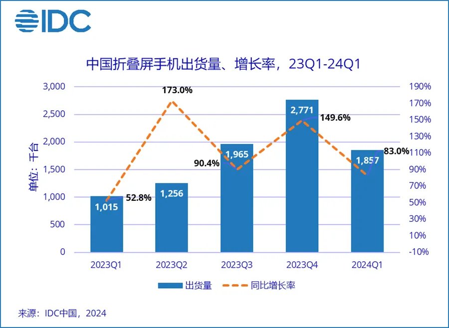 机构：Q1中国折叠屏手机出货186万台增长83%，华为第一