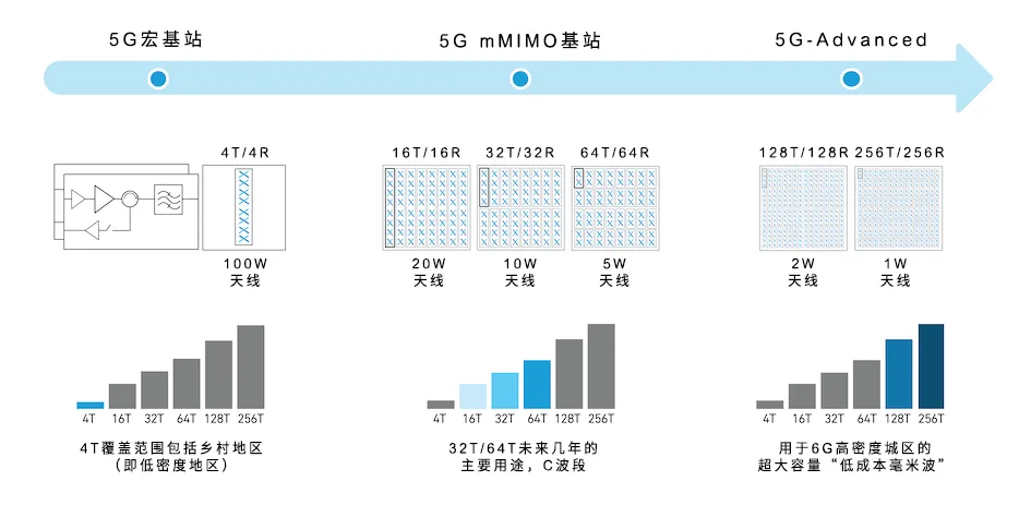 从4个到256个通道，GaN技术如何创新5G基站系统的紧凑设计