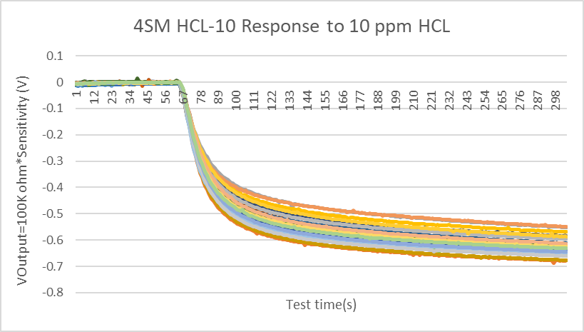 盛密科技推出适用于半导体制程控制的4系列氯化氢传感器4SM HCL-10