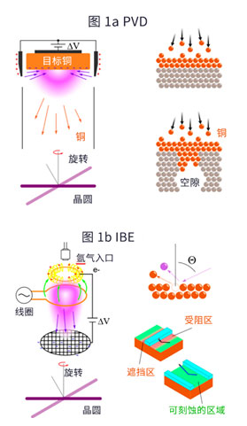 降低半导体金属线电阻的沉积和刻蚀技术