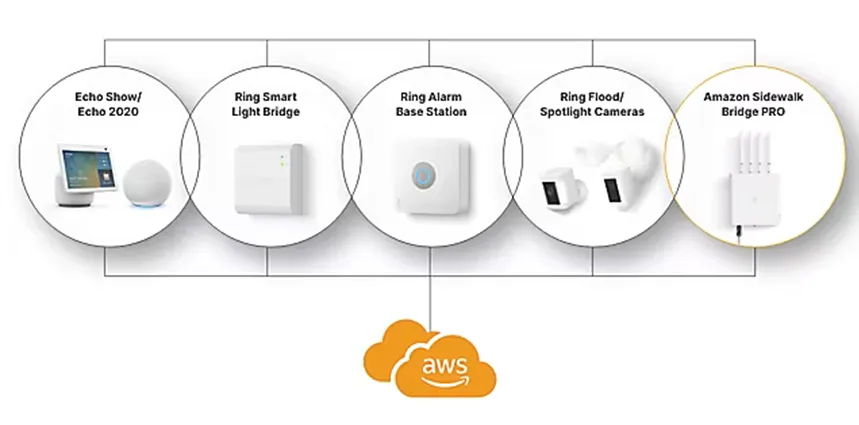 为物联网设备带来更多智能的Amazon Sidewalk与Matter无线网络 为物联网设备带来更多智能的Amazon Sidewalk与Matter无线网络