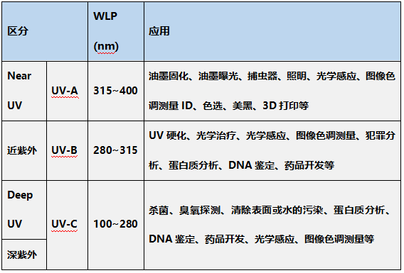 一文掌握UV LED在空净消杀领域的主要应用