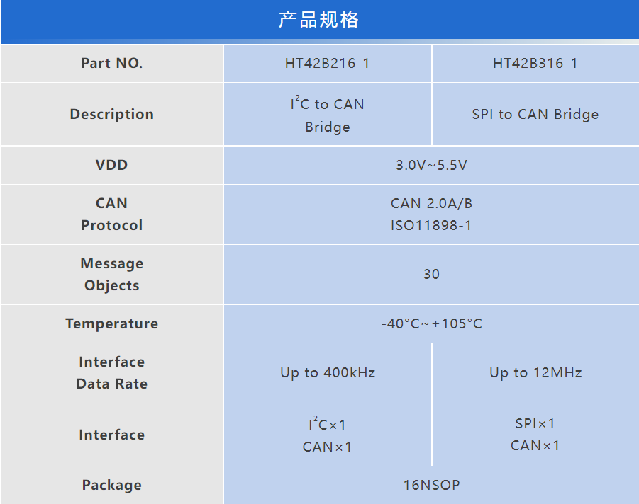 HOLTEK新推出HT42B216-1/316-1/416-1/536-1 CAN Bridge IC