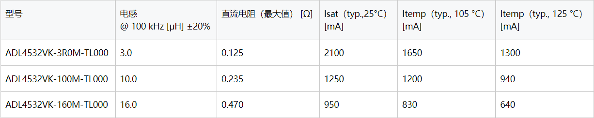 TDK推出适用于大电流车载同轴电缆供电（PoC）应用的绕线电感器