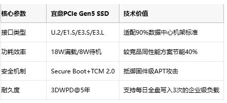 4GB/s极速狂飙！宜鼎PCIe Gen5 SSD重构数据中心存储