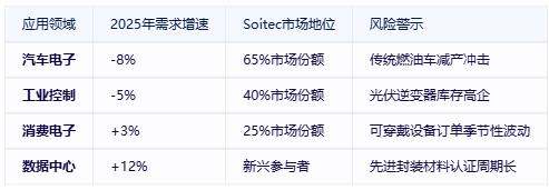 需求暴跌20%！Soitec如何应对半导体材料寒潮？