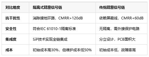 隔离式精密信号链定义、原理与应用全景解析
