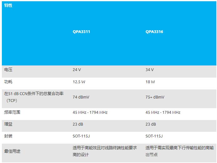  Qorvo发布两款高输出功率倍增器，助力DOCSIS 4.0网络升级