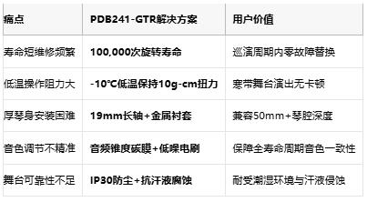 旋转寿命翻6倍！Bourns新品吉他电位器PDB241-GTR引领音频硬件升级
