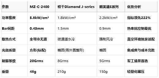 光束整形+2400W峰值！东方强光发布了导冷脉冲激光器叠针模块