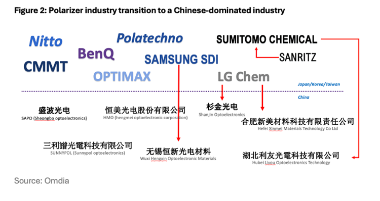 2025年显示产业观察：中国偏光片三巨头重塑显示产业链